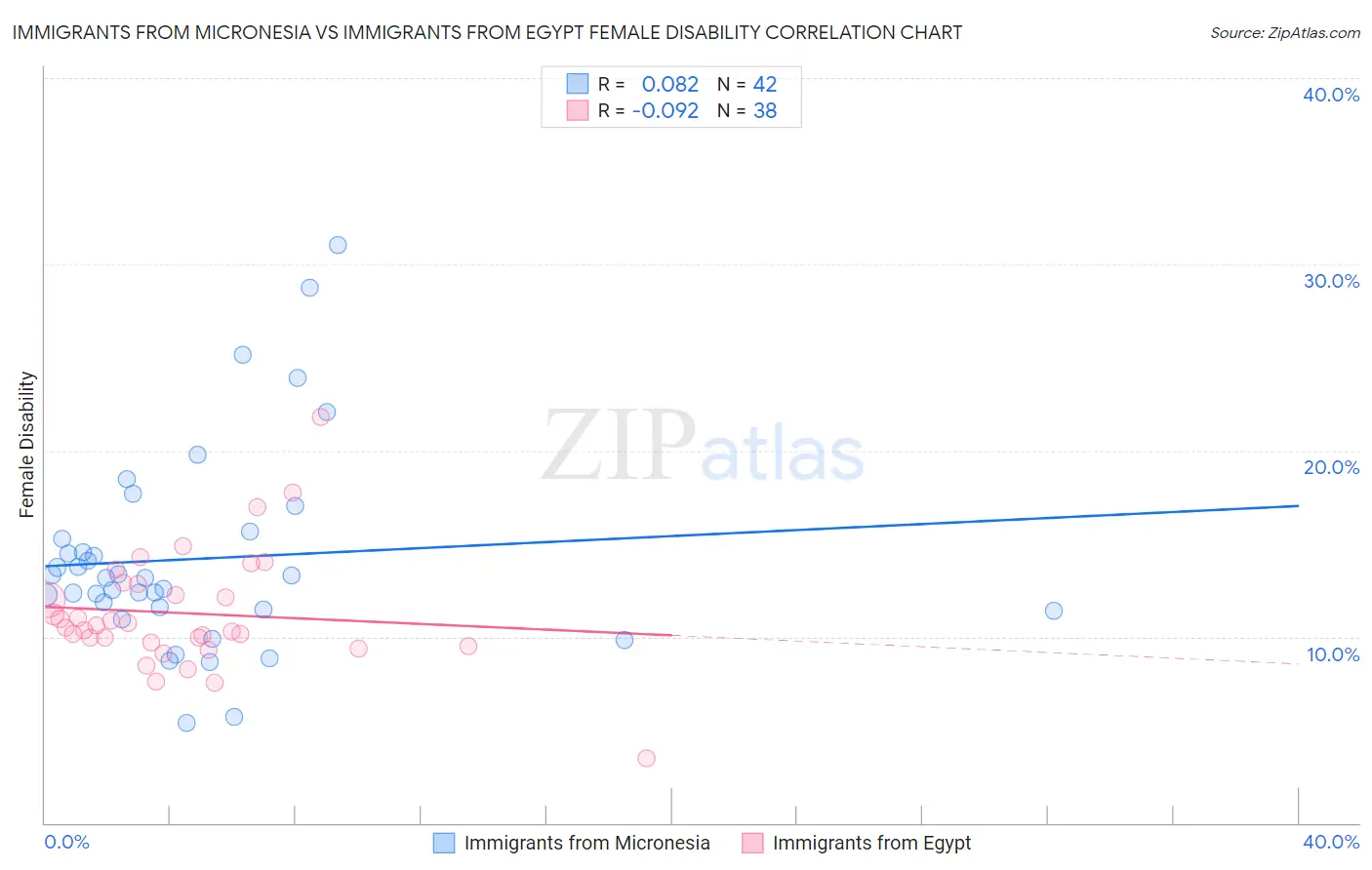 Immigrants from Micronesia vs Immigrants from Egypt Female Disability
