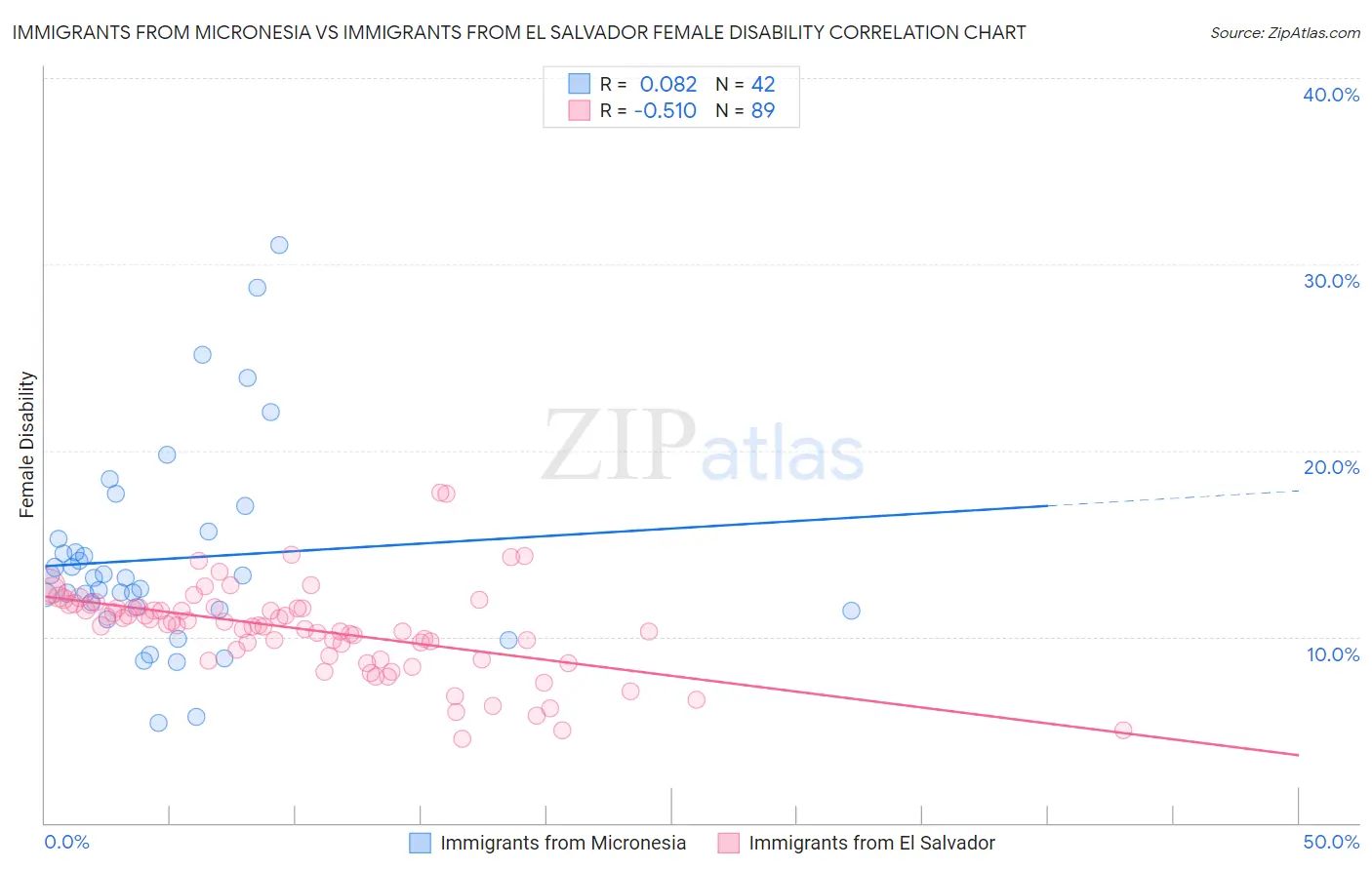 Immigrants from Micronesia vs Immigrants from El Salvador Female Disability