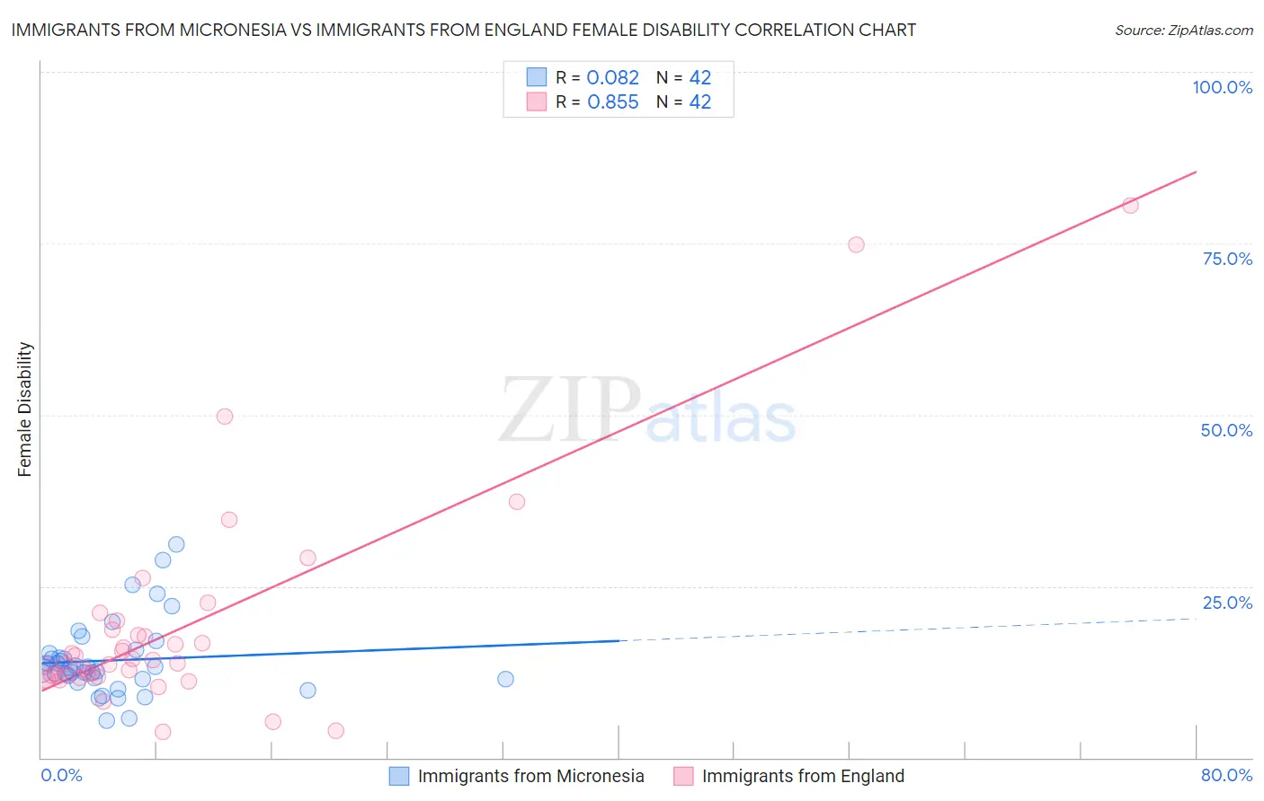 Immigrants from Micronesia vs Immigrants from England Female Disability