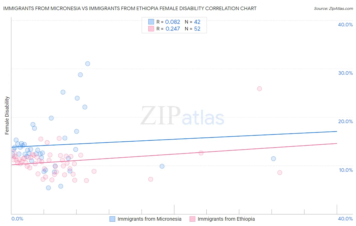 Immigrants from Micronesia vs Immigrants from Ethiopia Female Disability