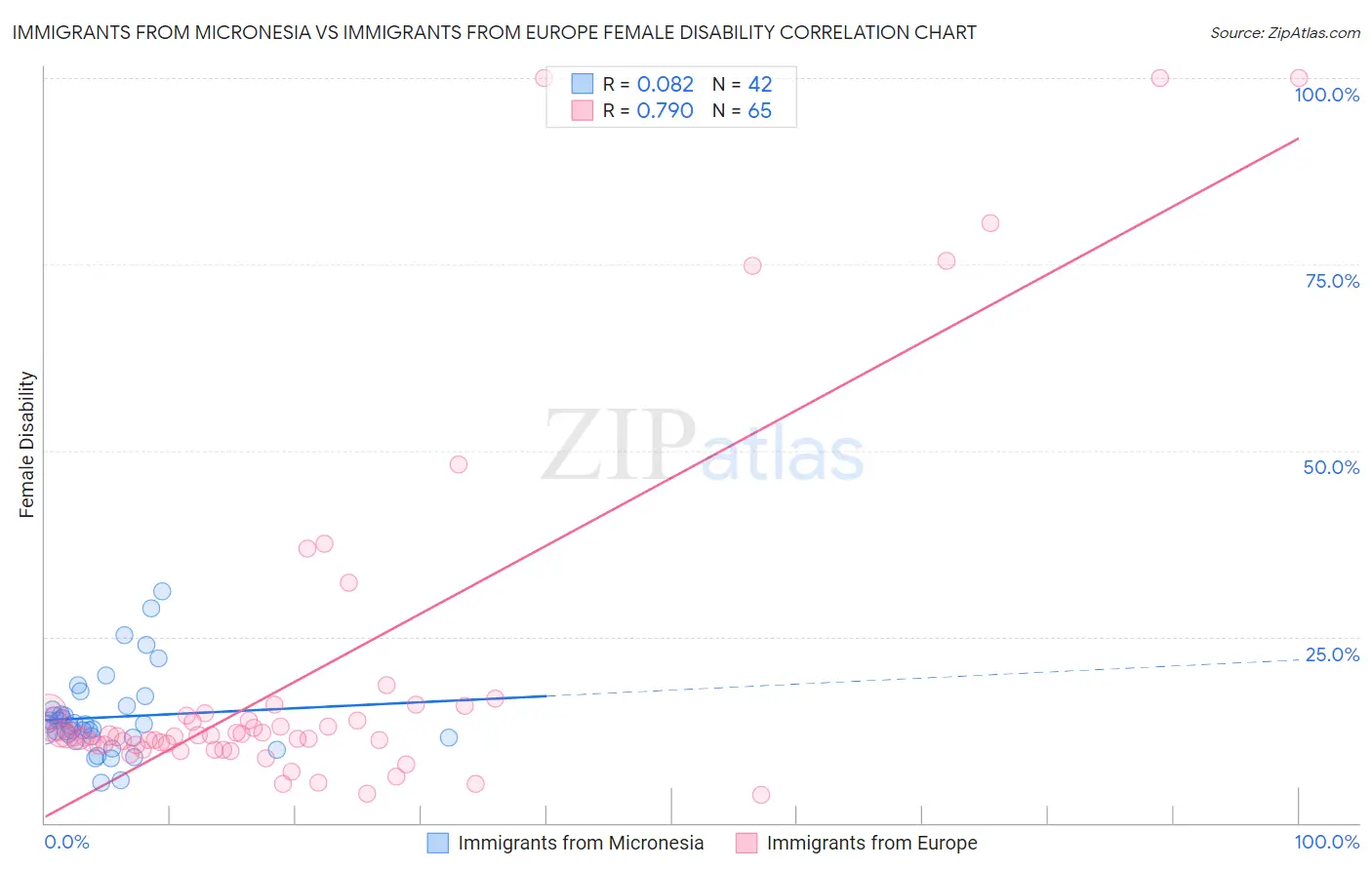 Immigrants from Micronesia vs Immigrants from Europe Female Disability