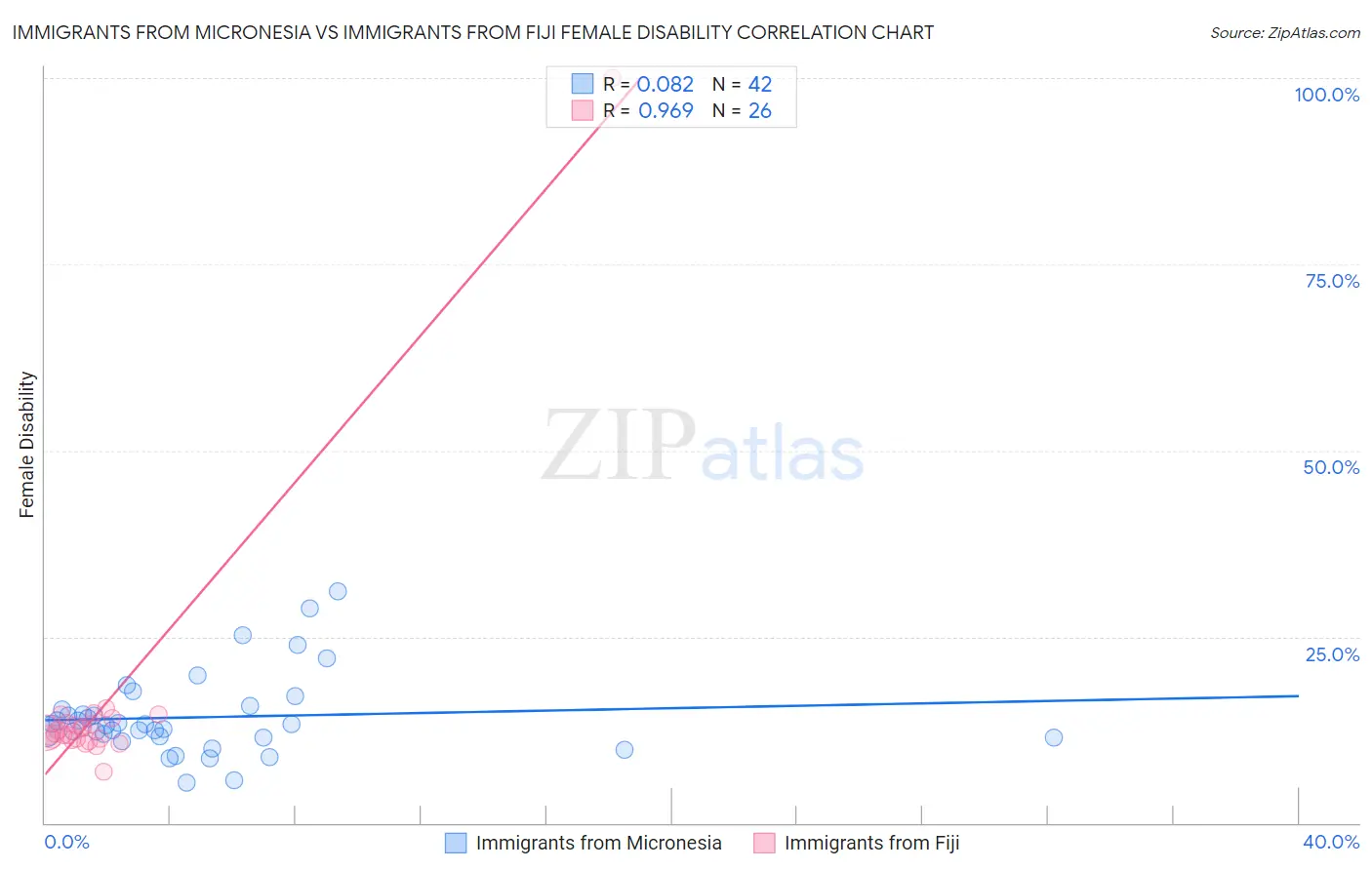 Immigrants from Micronesia vs Immigrants from Fiji Female Disability