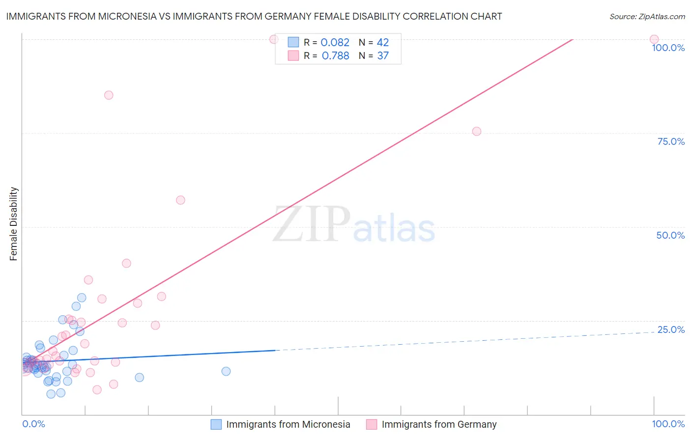 Immigrants from Micronesia vs Immigrants from Germany Female Disability
