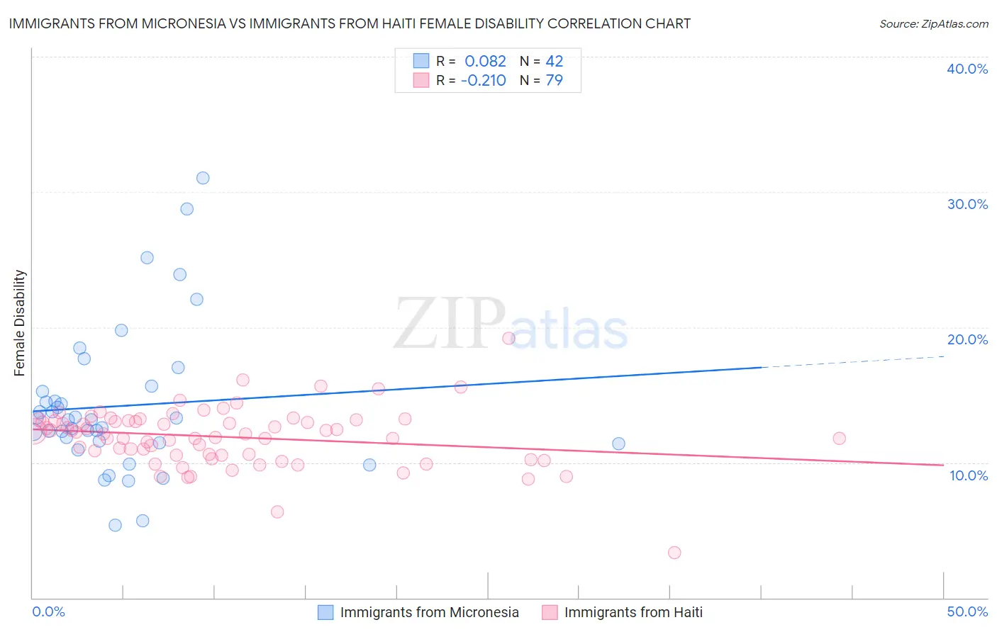 Immigrants from Micronesia vs Immigrants from Haiti Female Disability