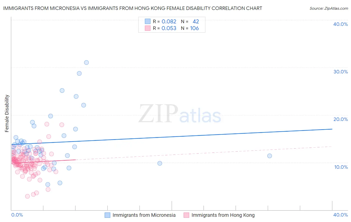 Immigrants from Micronesia vs Immigrants from Hong Kong Female Disability