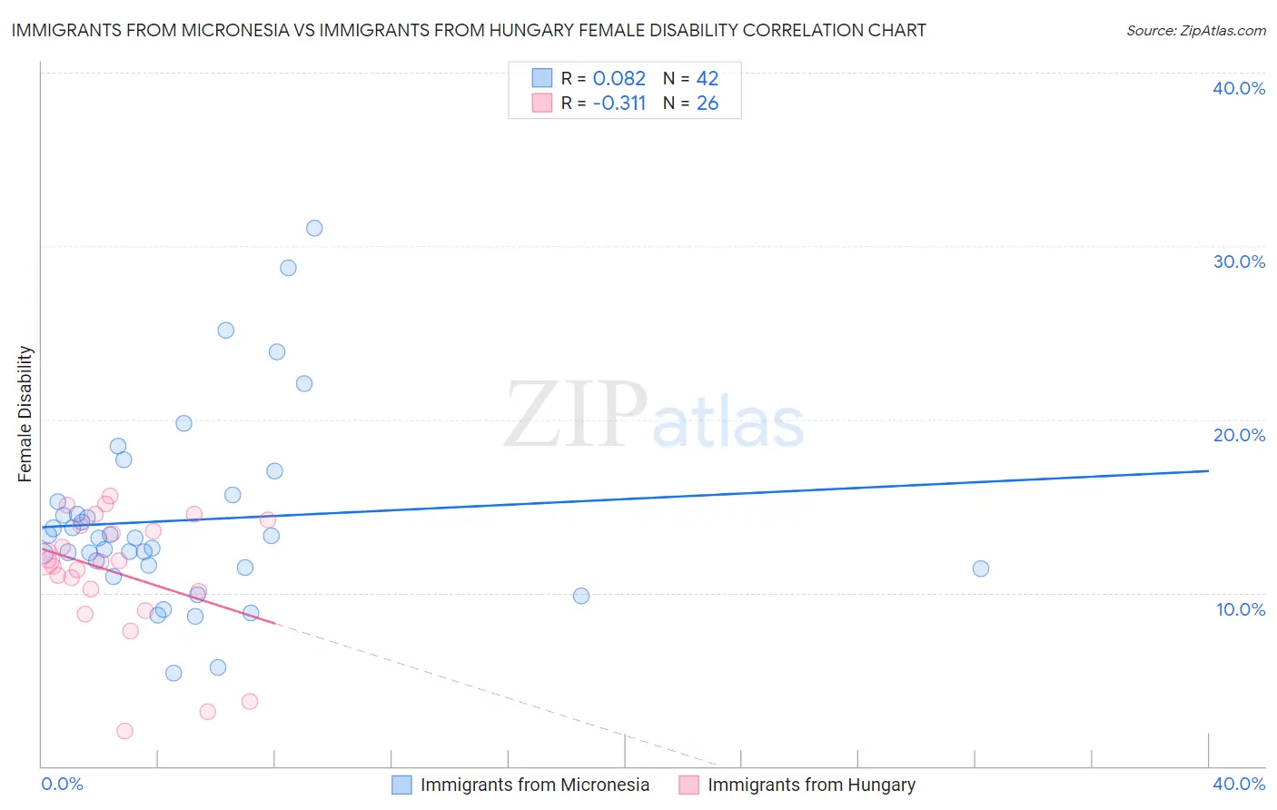 Immigrants from Micronesia vs Immigrants from Hungary Female Disability