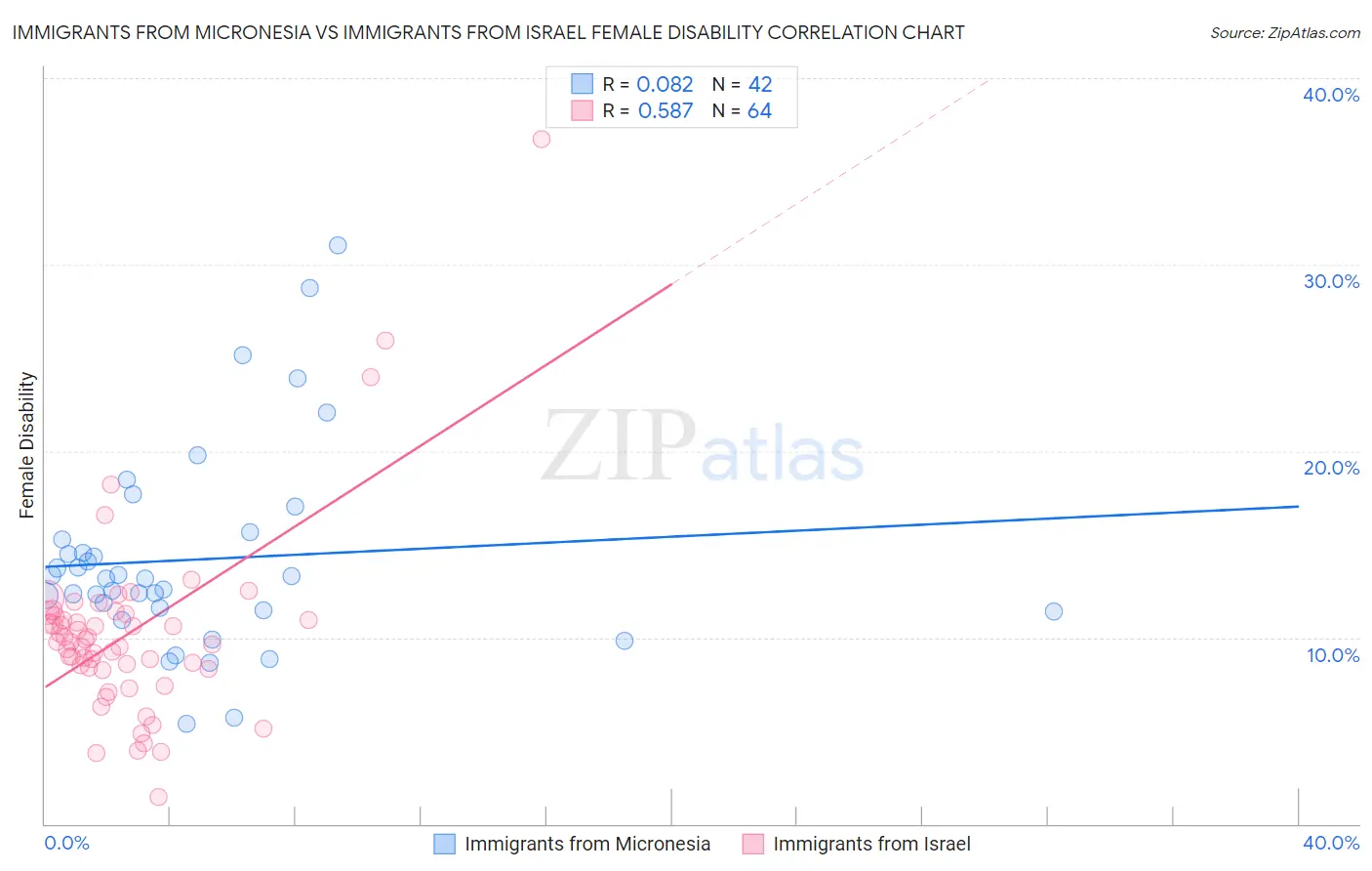 Immigrants from Micronesia vs Immigrants from Israel Female Disability
