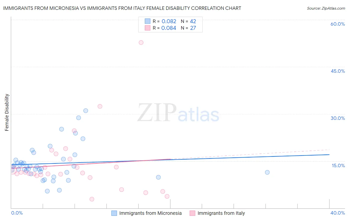 Immigrants from Micronesia vs Immigrants from Italy Female Disability