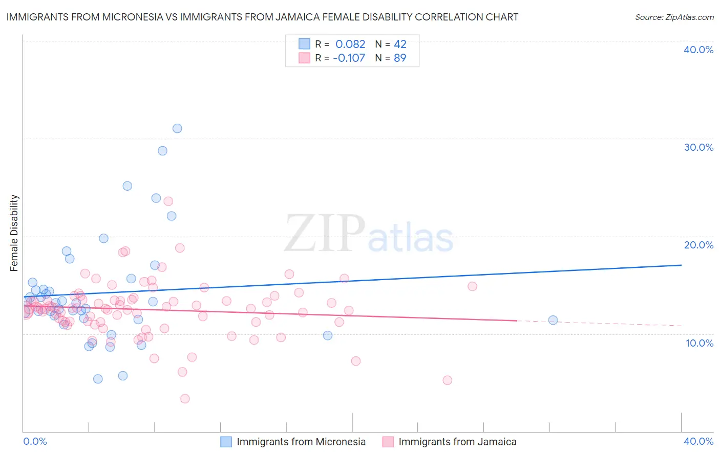 Immigrants from Micronesia vs Immigrants from Jamaica Female Disability