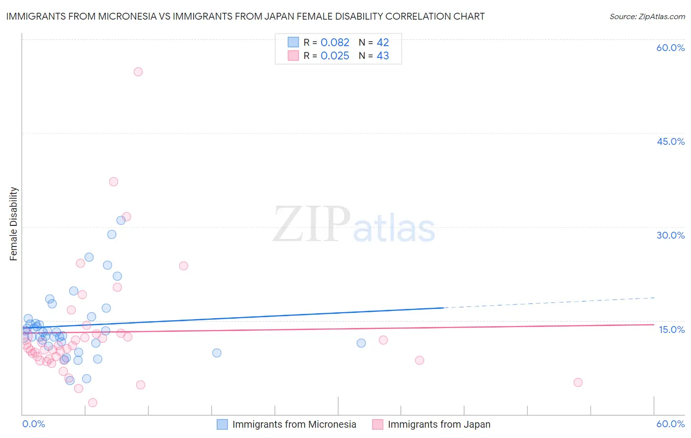 Immigrants from Micronesia vs Immigrants from Japan Female Disability