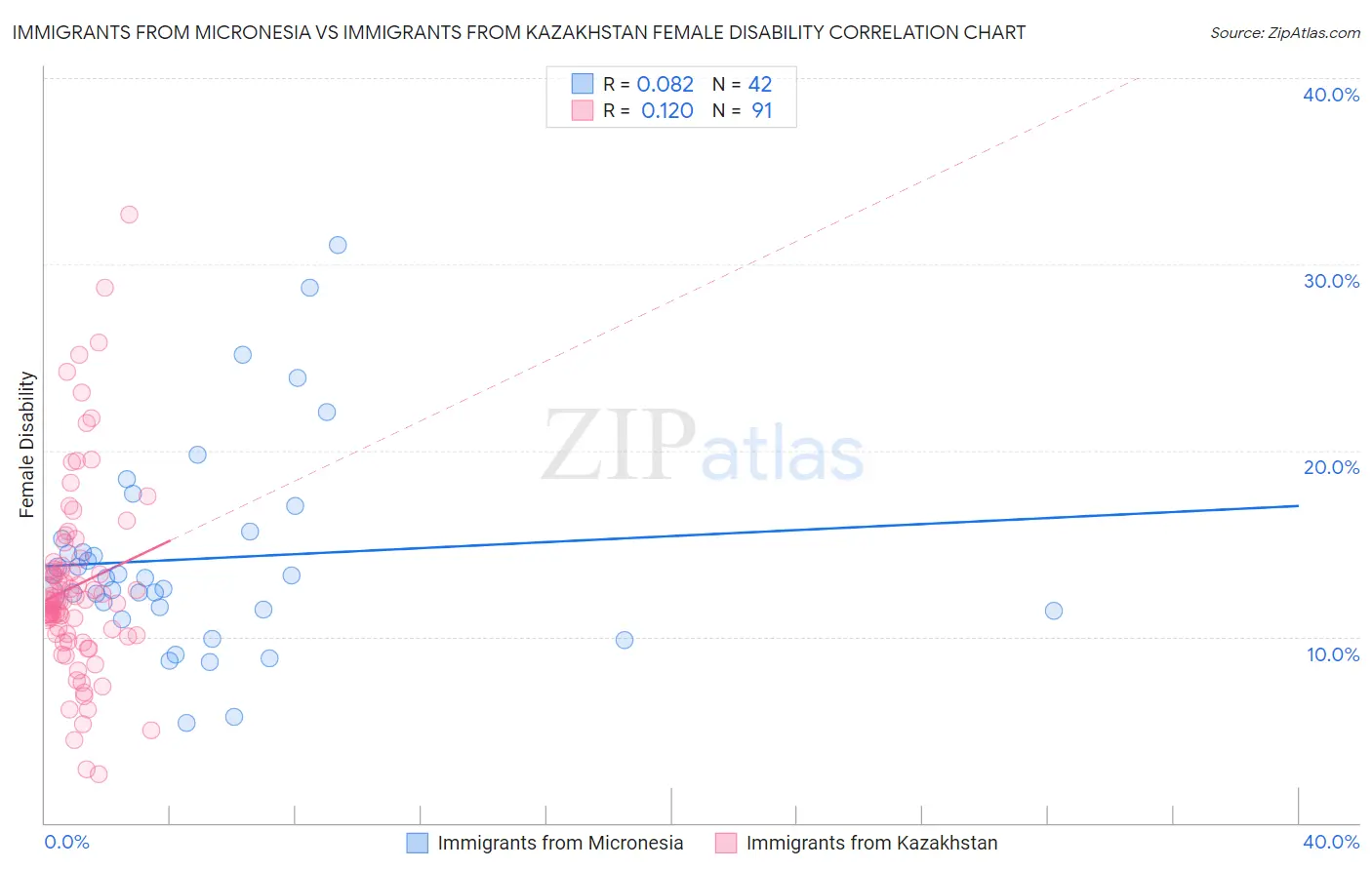 Immigrants from Micronesia vs Immigrants from Kazakhstan Female Disability