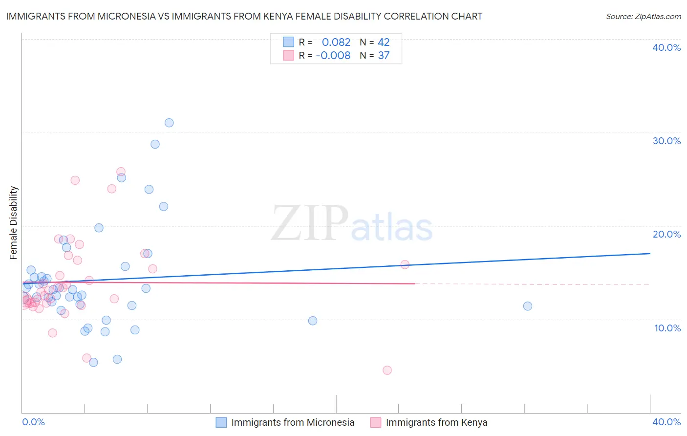 Immigrants from Micronesia vs Immigrants from Kenya Female Disability