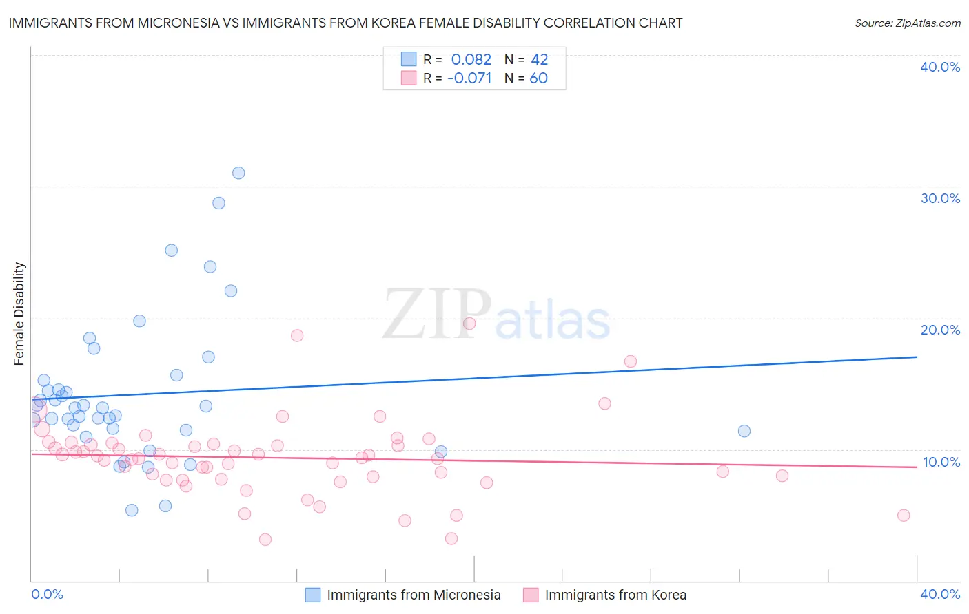 Immigrants from Micronesia vs Immigrants from Korea Female Disability