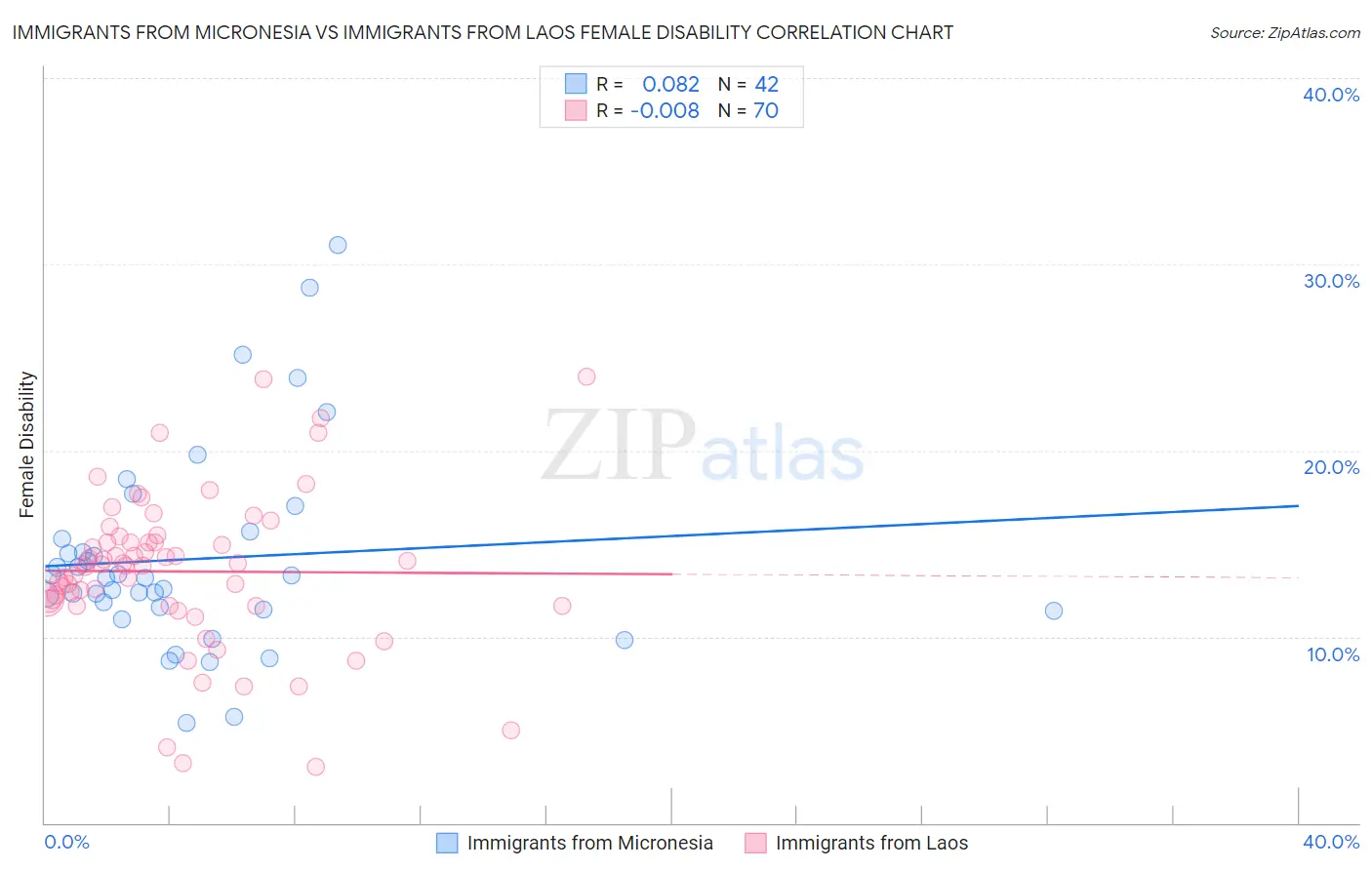 Immigrants from Micronesia vs Immigrants from Laos Female Disability