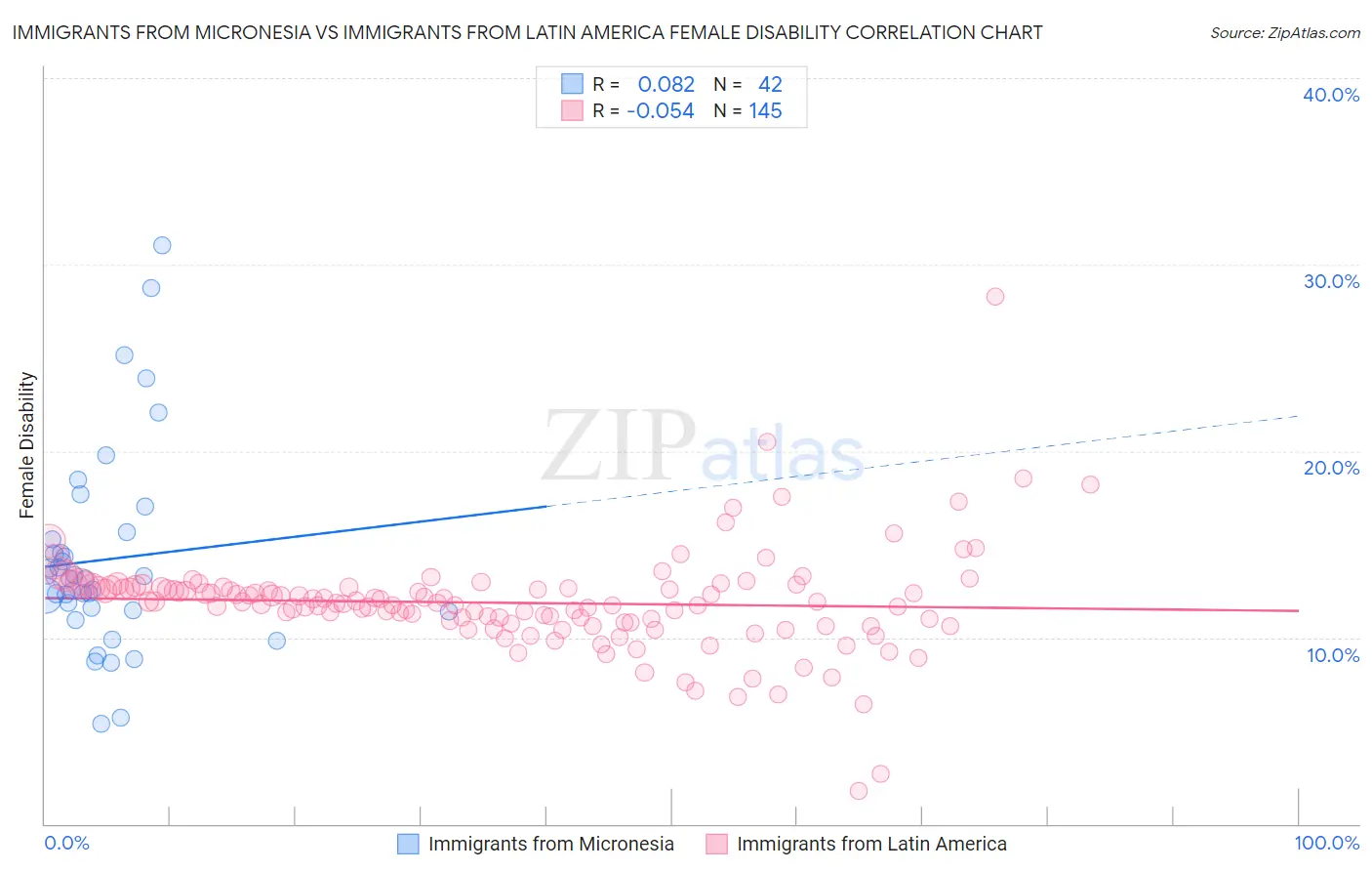 Immigrants from Micronesia vs Immigrants from Latin America Female Disability