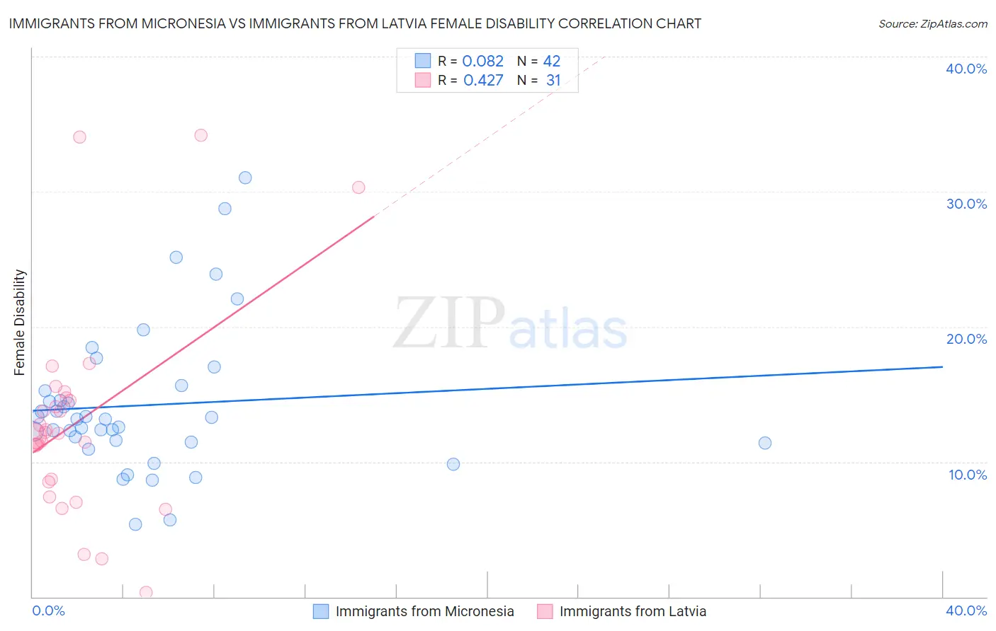 Immigrants from Micronesia vs Immigrants from Latvia Female Disability