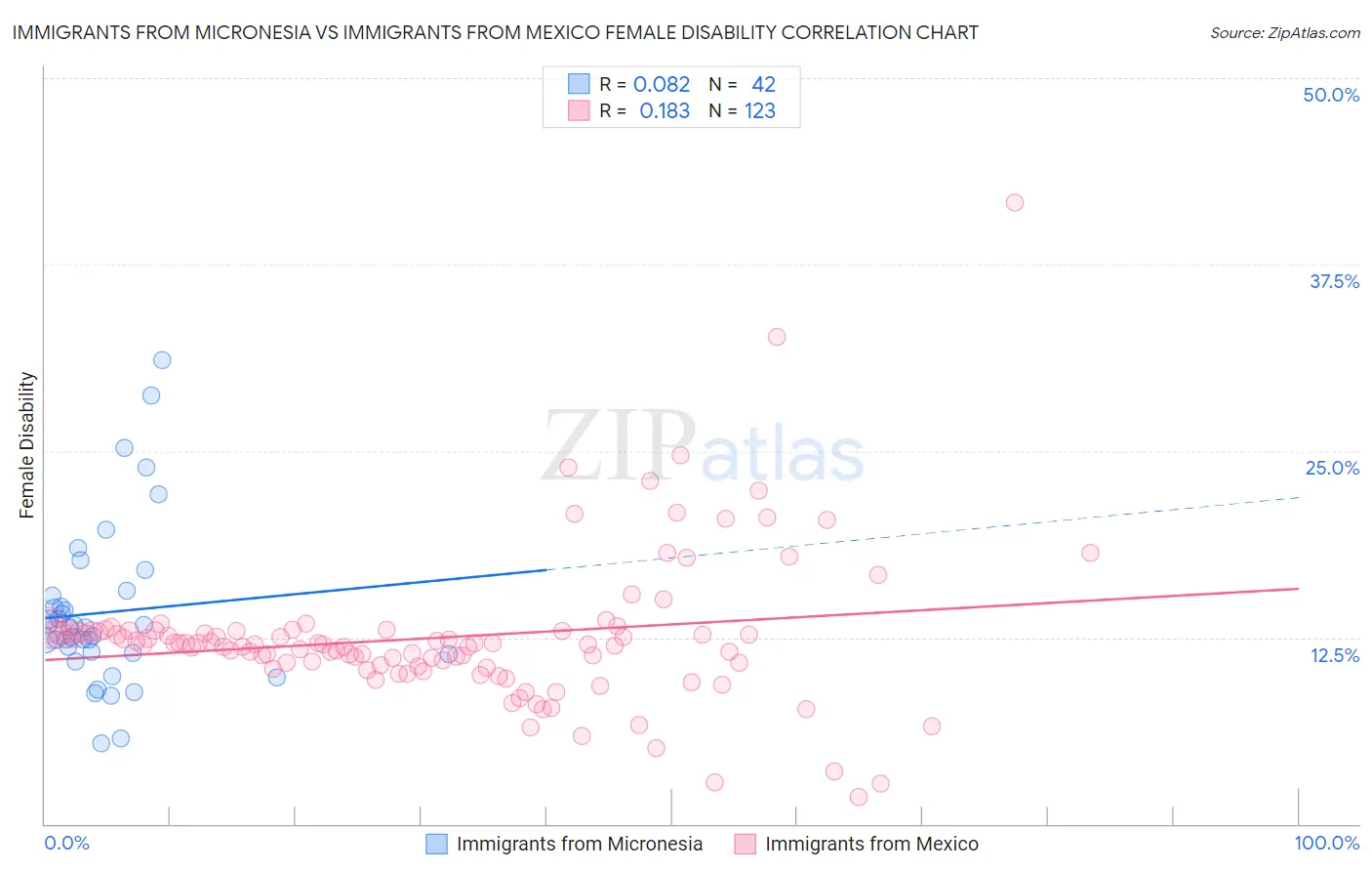 Immigrants from Micronesia vs Immigrants from Mexico Female Disability