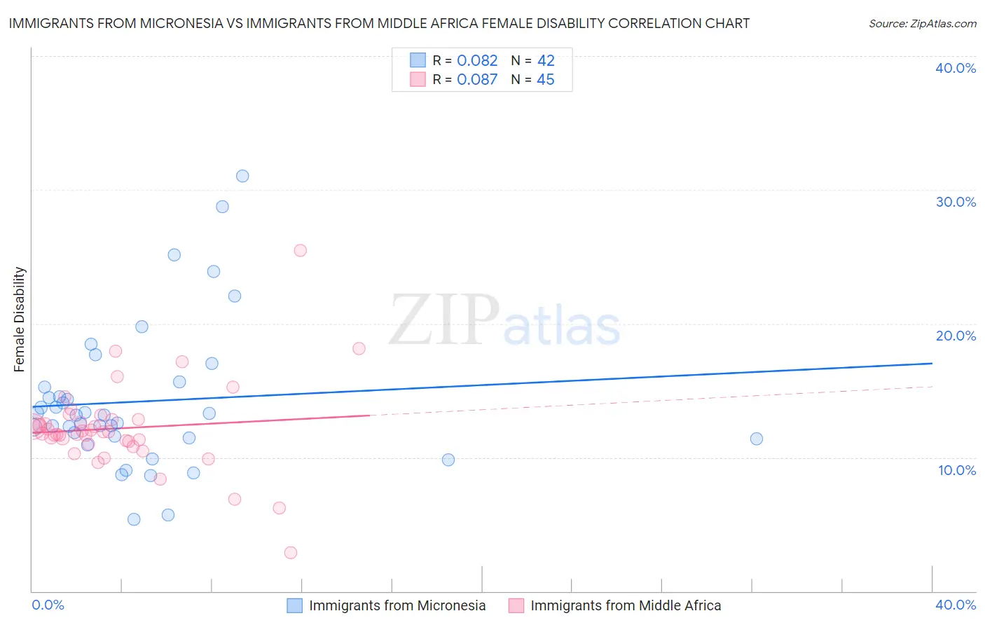 Immigrants from Micronesia vs Immigrants from Middle Africa Female Disability