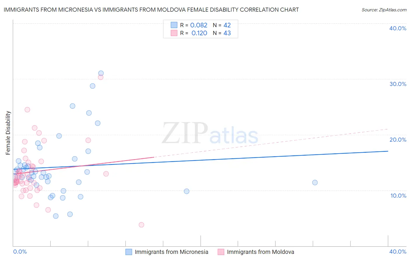 Immigrants from Micronesia vs Immigrants from Moldova Female Disability