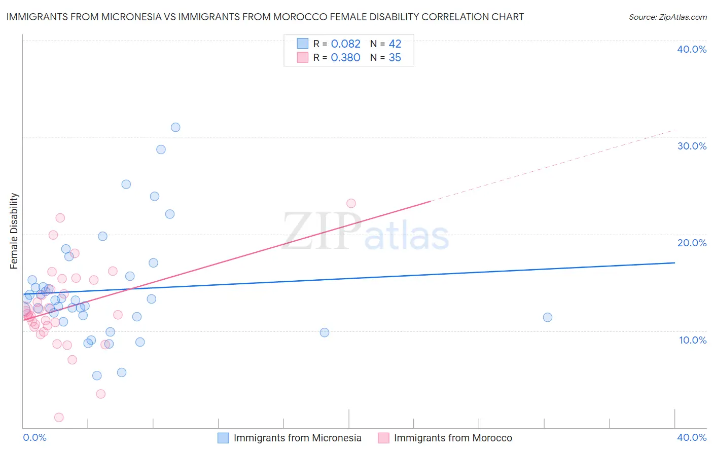 Immigrants from Micronesia vs Immigrants from Morocco Female Disability