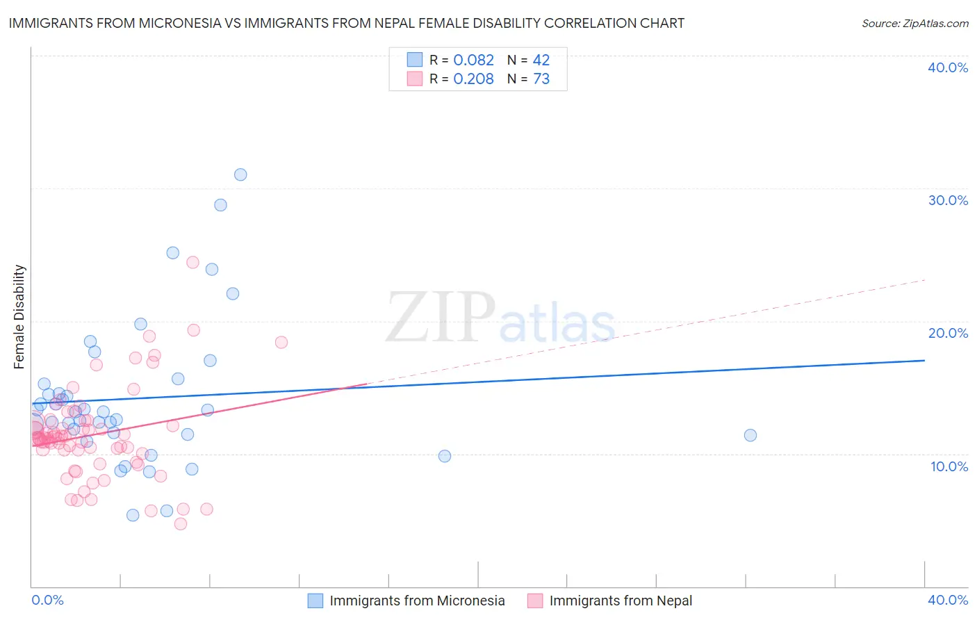 Immigrants from Micronesia vs Immigrants from Nepal Female Disability