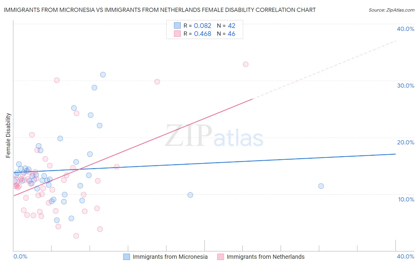 Immigrants from Micronesia vs Immigrants from Netherlands Female Disability