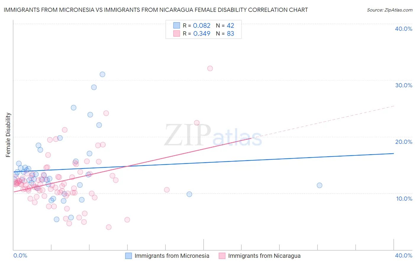 Immigrants from Micronesia vs Immigrants from Nicaragua Female Disability