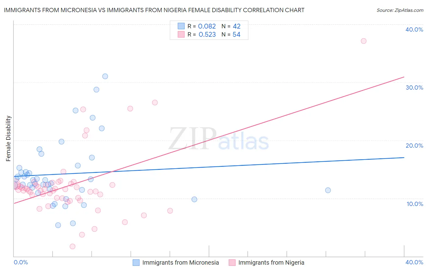 Immigrants from Micronesia vs Immigrants from Nigeria Female Disability