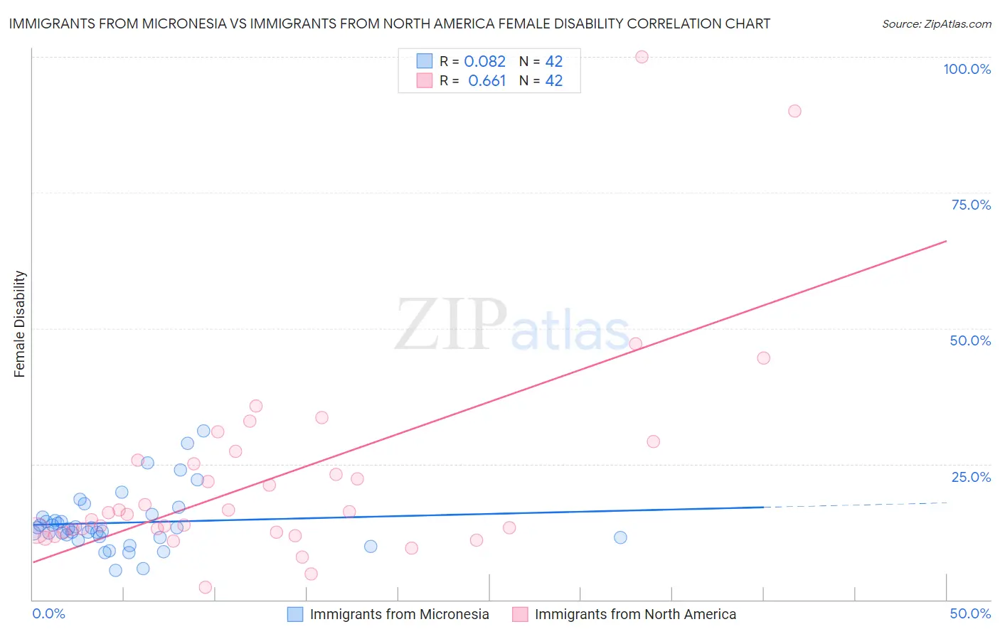 Immigrants from Micronesia vs Immigrants from North America Female Disability