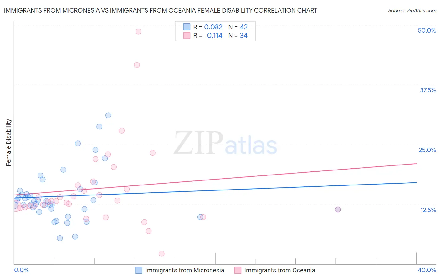 Immigrants from Micronesia vs Immigrants from Oceania Female Disability