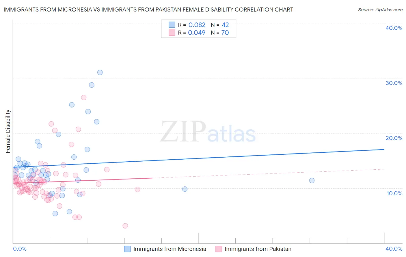 Immigrants from Micronesia vs Immigrants from Pakistan Female Disability