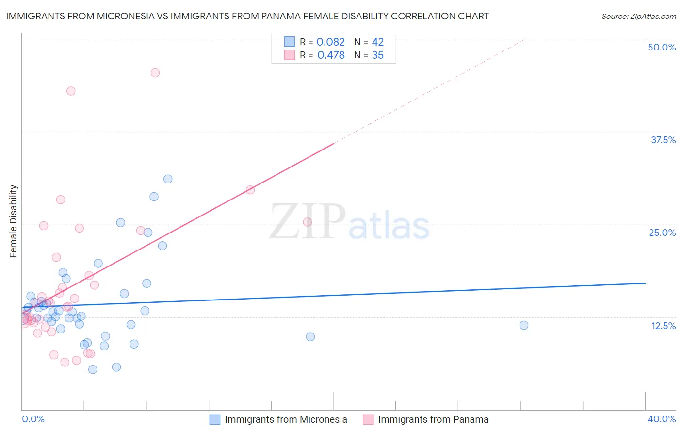 Immigrants from Micronesia vs Immigrants from Panama Female Disability