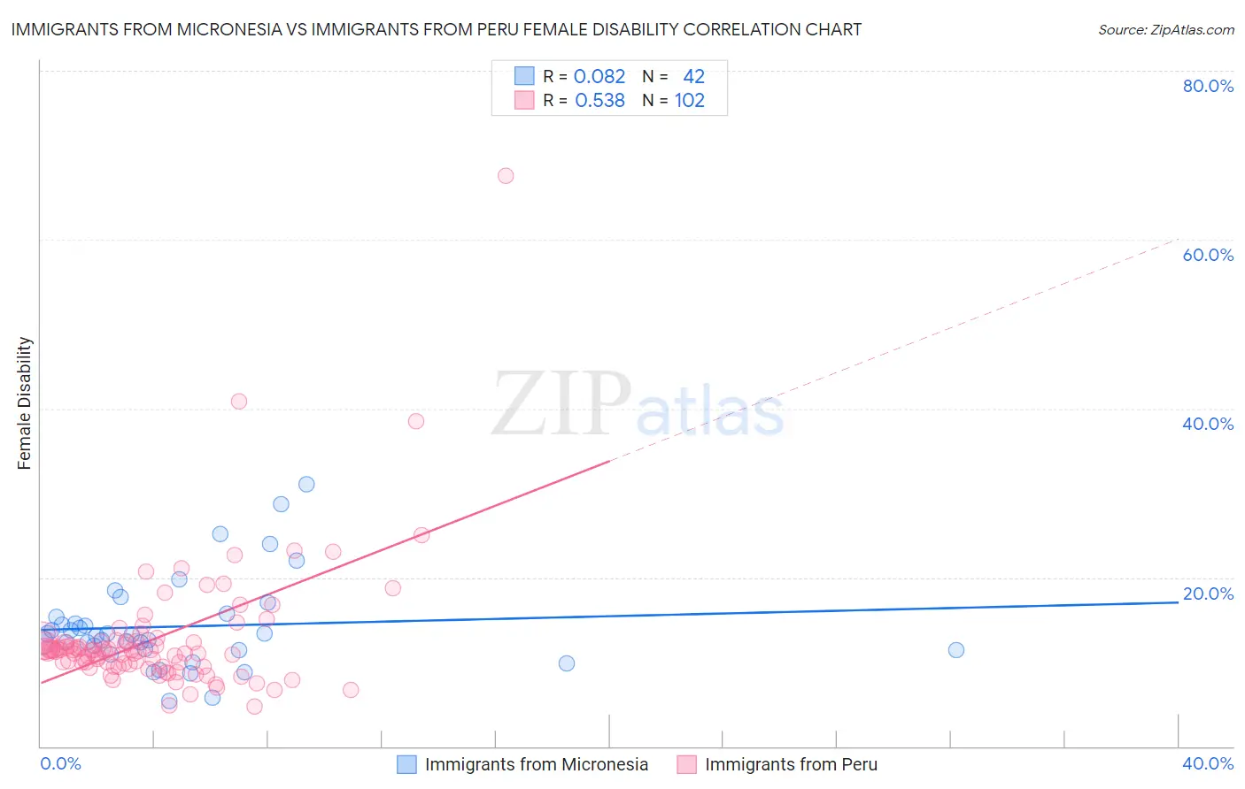 Immigrants from Micronesia vs Immigrants from Peru Female Disability