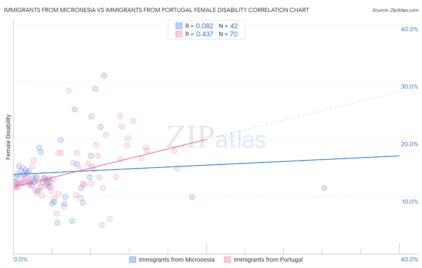 Immigrants from Micronesia vs Immigrants from Portugal Female Disability