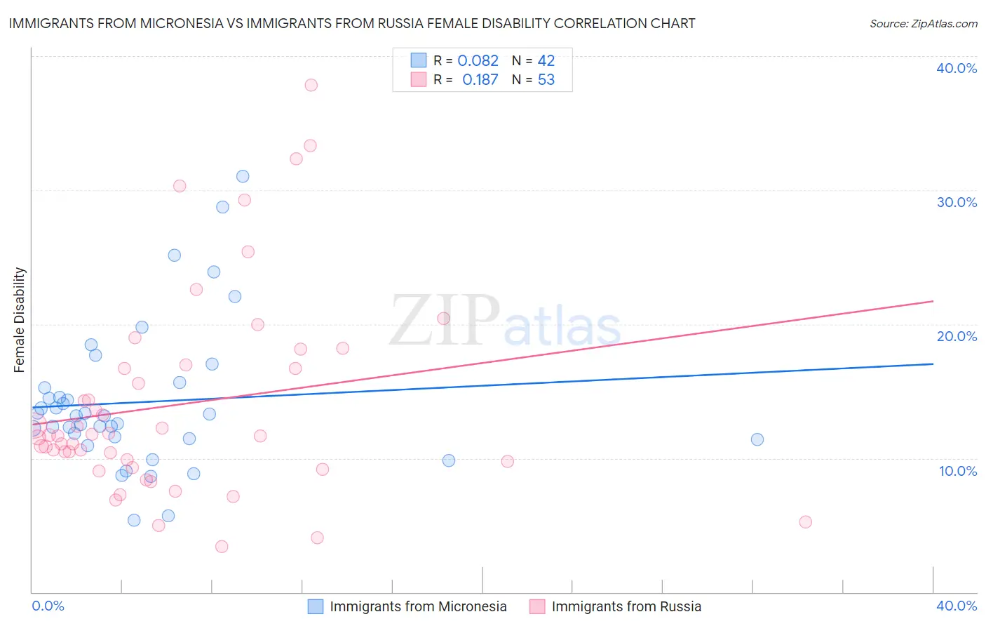 Immigrants from Micronesia vs Immigrants from Russia Female Disability