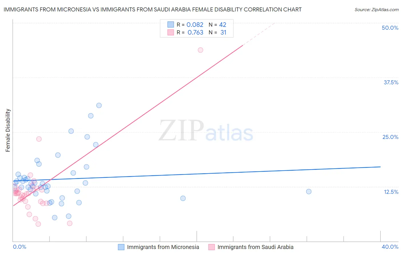 Immigrants from Micronesia vs Immigrants from Saudi Arabia Female Disability