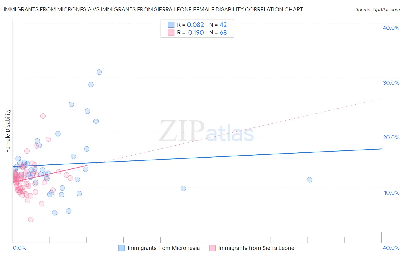 Immigrants from Micronesia vs Immigrants from Sierra Leone Female Disability