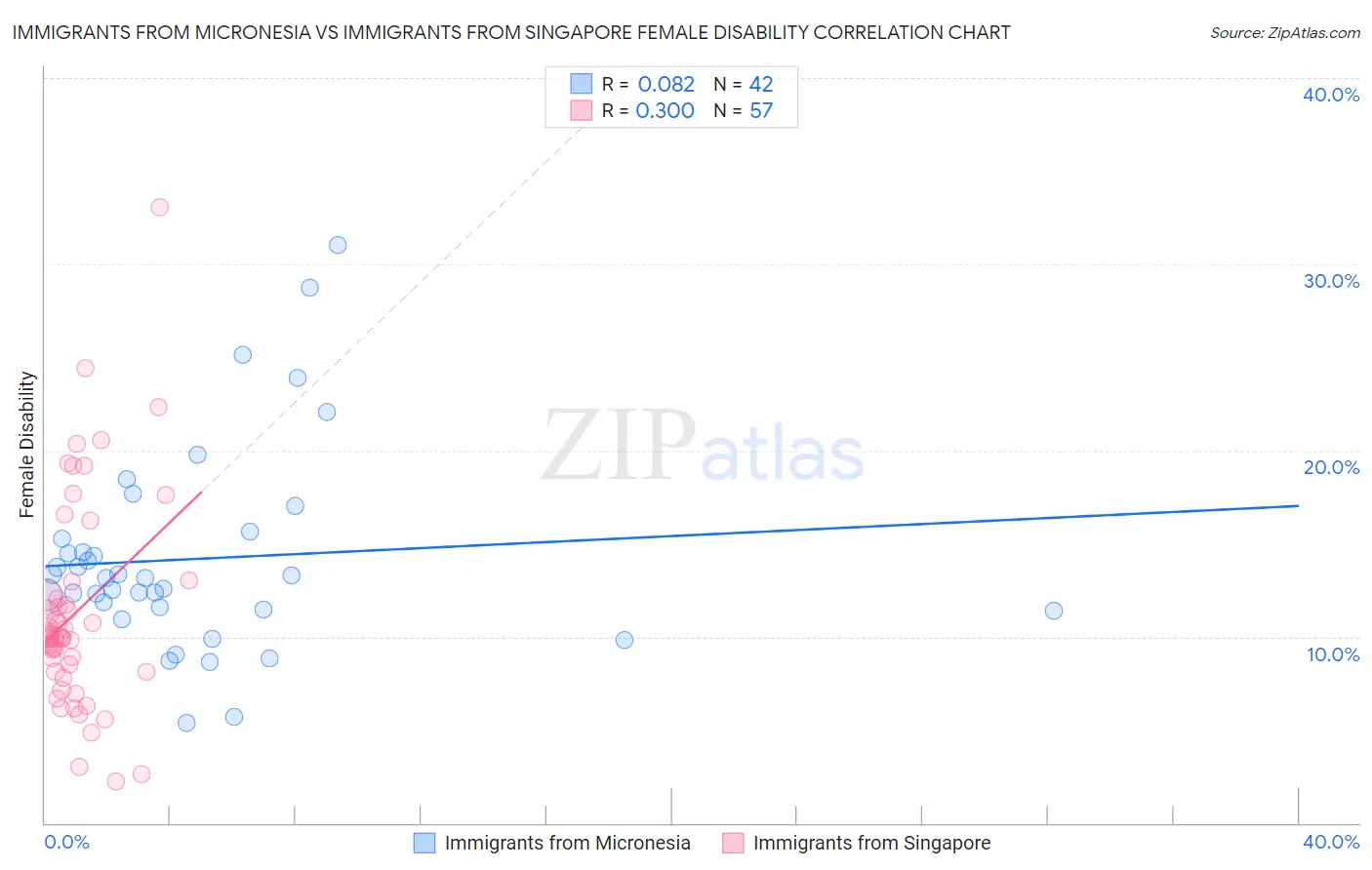 Immigrants from Micronesia vs Immigrants from Singapore Female Disability