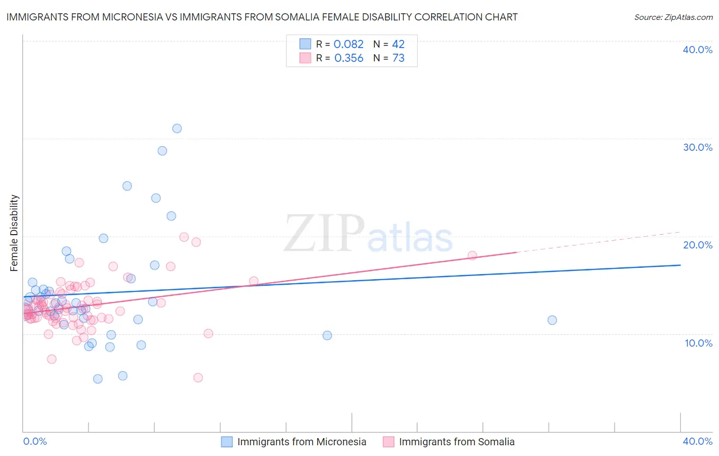 Immigrants from Micronesia vs Immigrants from Somalia Female Disability