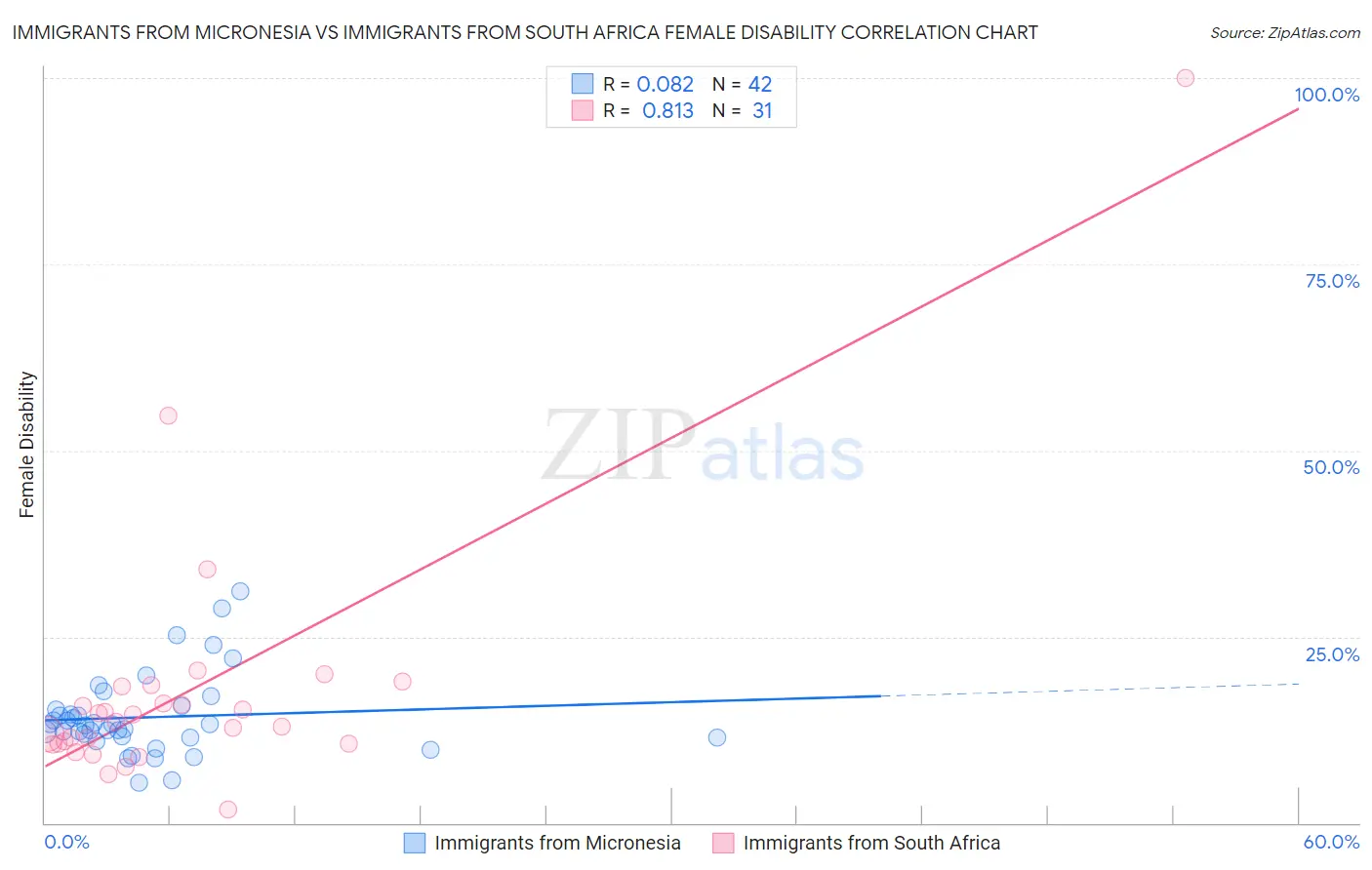 Immigrants from Micronesia vs Immigrants from South Africa Female Disability