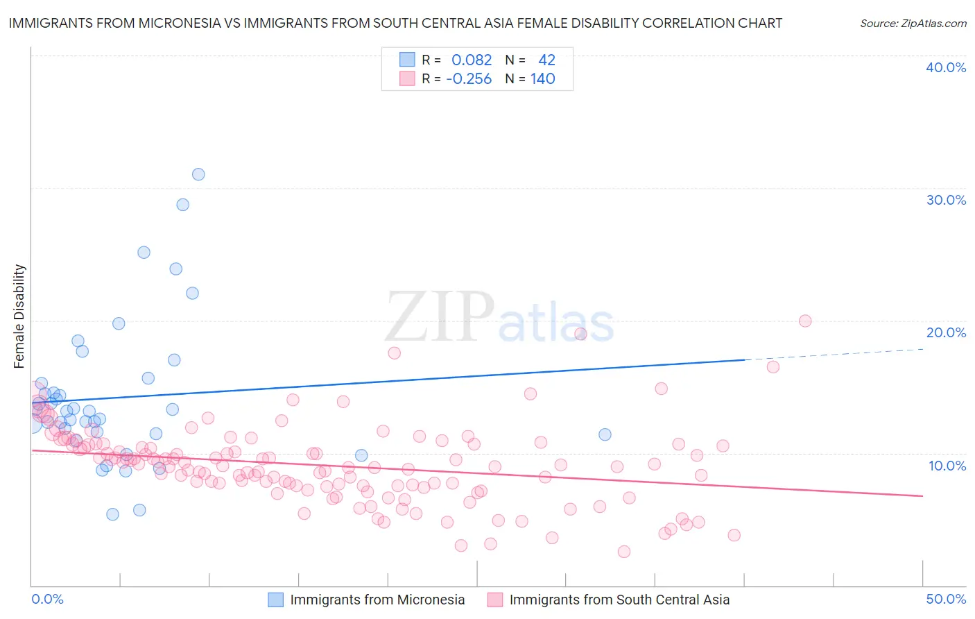 Immigrants from Micronesia vs Immigrants from South Central Asia Female Disability