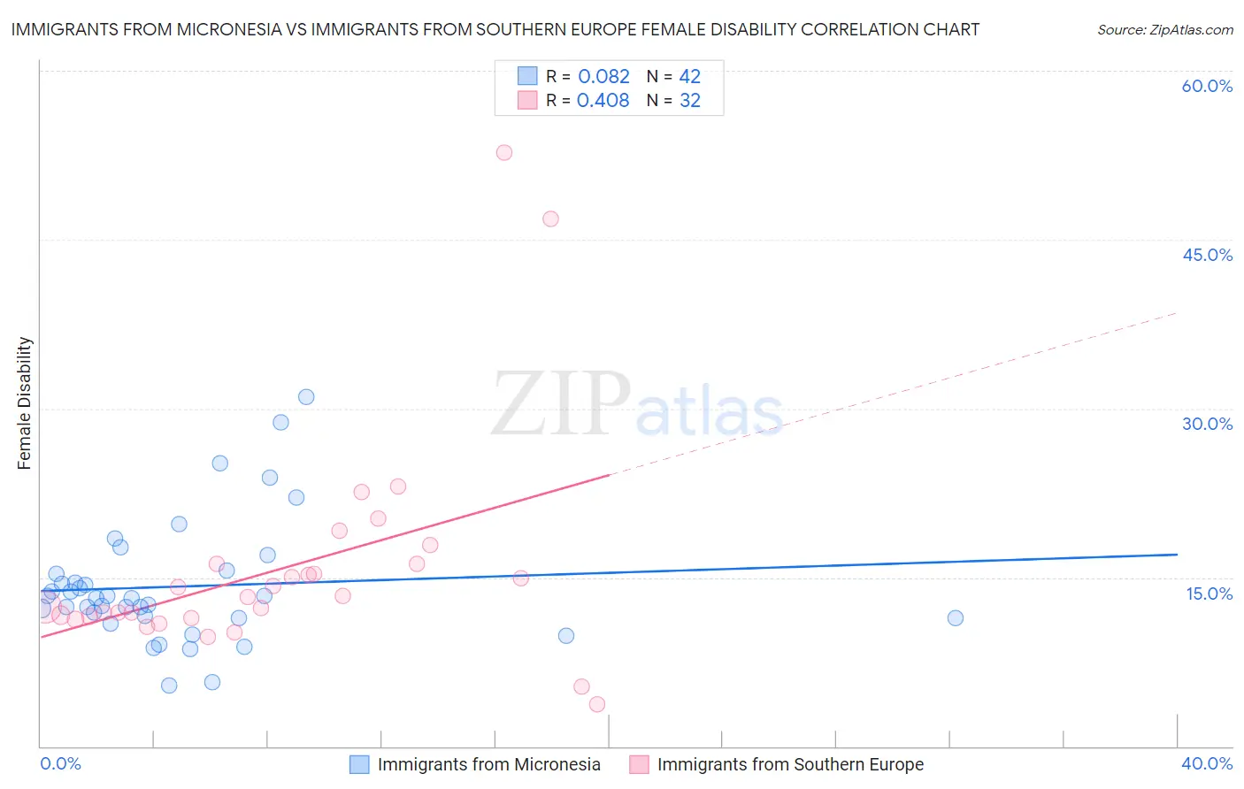 Immigrants from Micronesia vs Immigrants from Southern Europe Female Disability