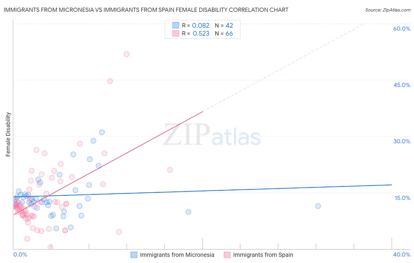 Immigrants from Micronesia vs Immigrants from Spain Female Disability