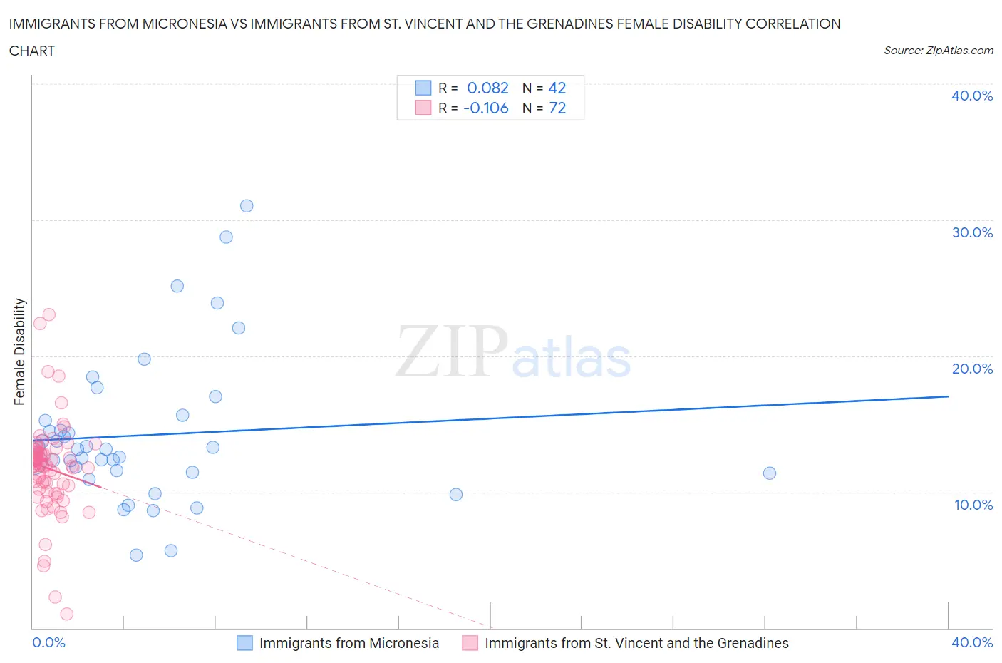 Immigrants from Micronesia vs Immigrants from St. Vincent and the Grenadines Female Disability