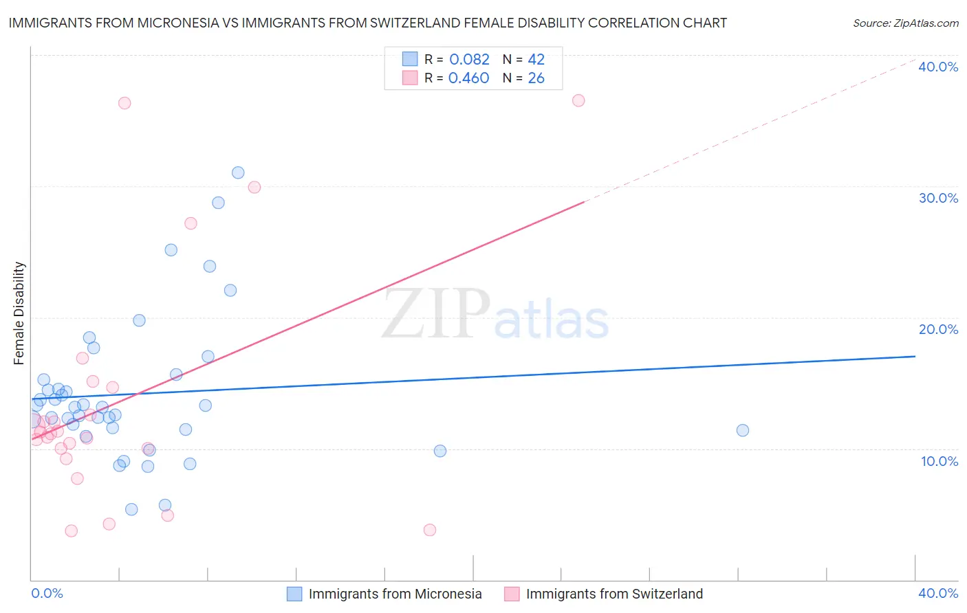 Immigrants from Micronesia vs Immigrants from Switzerland Female Disability