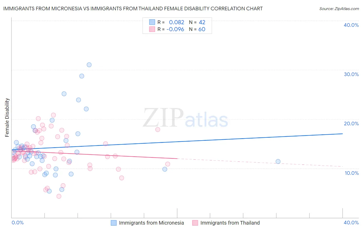 Immigrants from Micronesia vs Immigrants from Thailand Female Disability