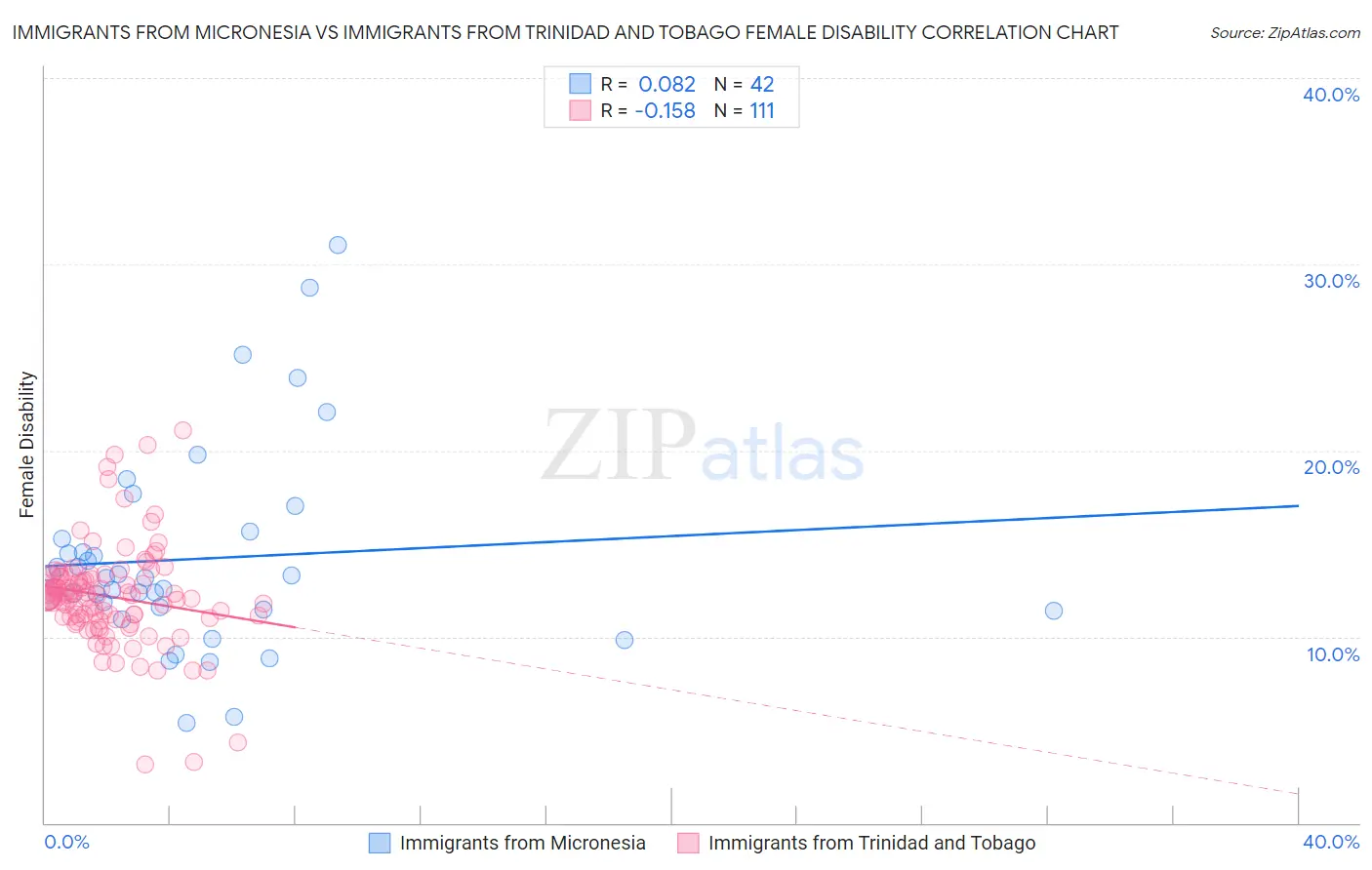 Immigrants from Micronesia vs Immigrants from Trinidad and Tobago Female Disability