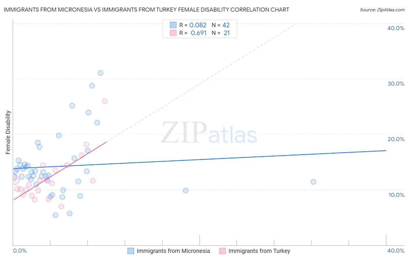 Immigrants from Micronesia vs Immigrants from Turkey Female Disability