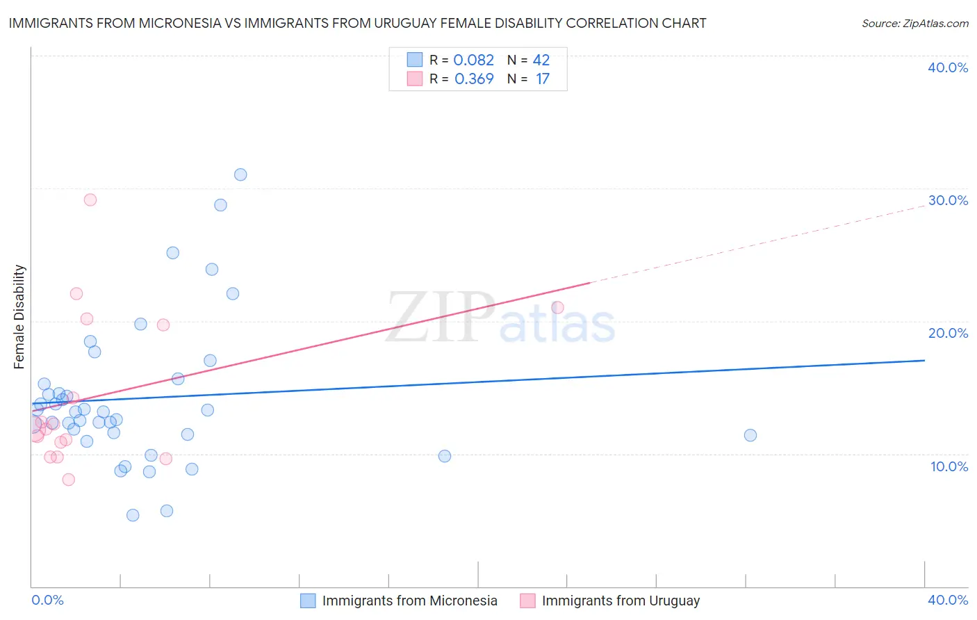 Immigrants from Micronesia vs Immigrants from Uruguay Female Disability