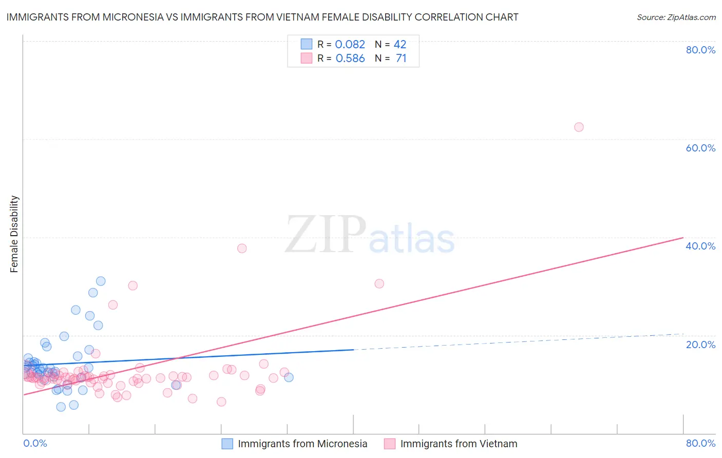 Immigrants from Micronesia vs Immigrants from Vietnam Female Disability